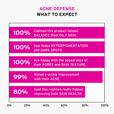 Acne Defense