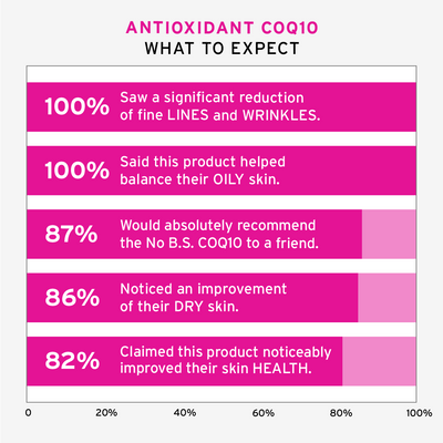 No BS Skincare Antioxidant COQ10 Cream Customer Stats