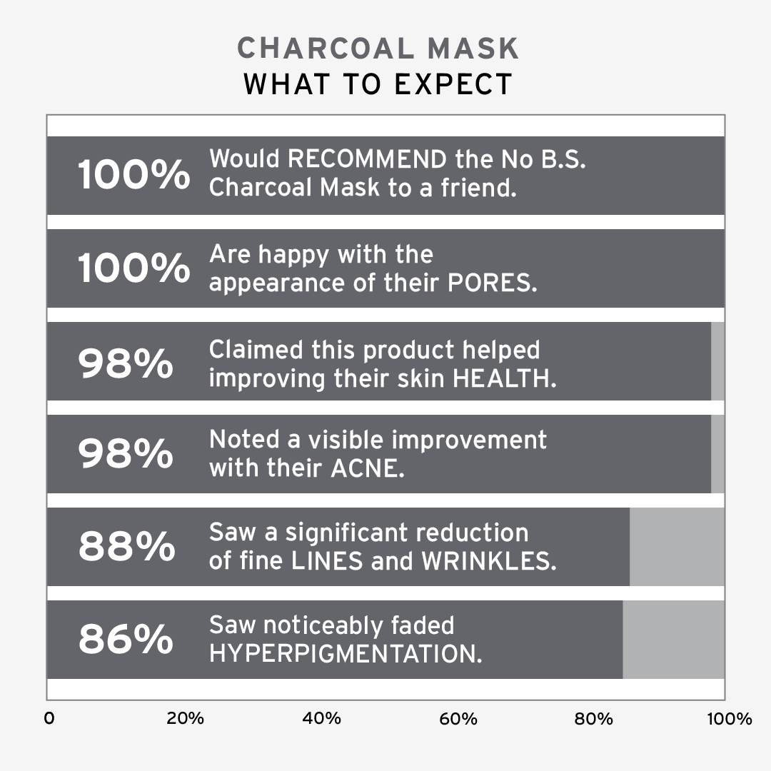 No BS Charcoal Detox Peel-Off Mask Customer Stats
