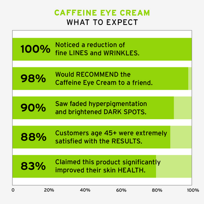 No BS Skincare Caffeine Eye Cream Customer Stats