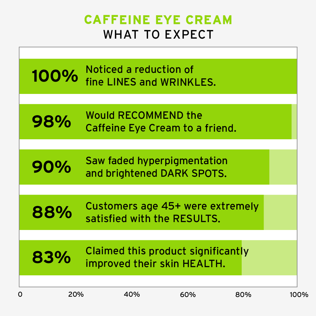 Caffeine Eye Cream.
