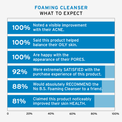 No BS Skincare Foaming Cleanser Customer Stats