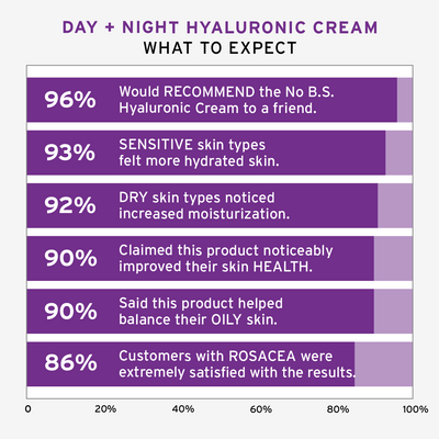 No BS Hyaluronic Day + Night Cream Customer Stats