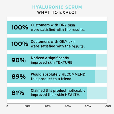 No BS Skincare Hyaluronic Serum Customer Stats