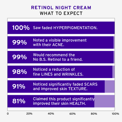 No BS Skincare Retinol Night Cream Customer Stats