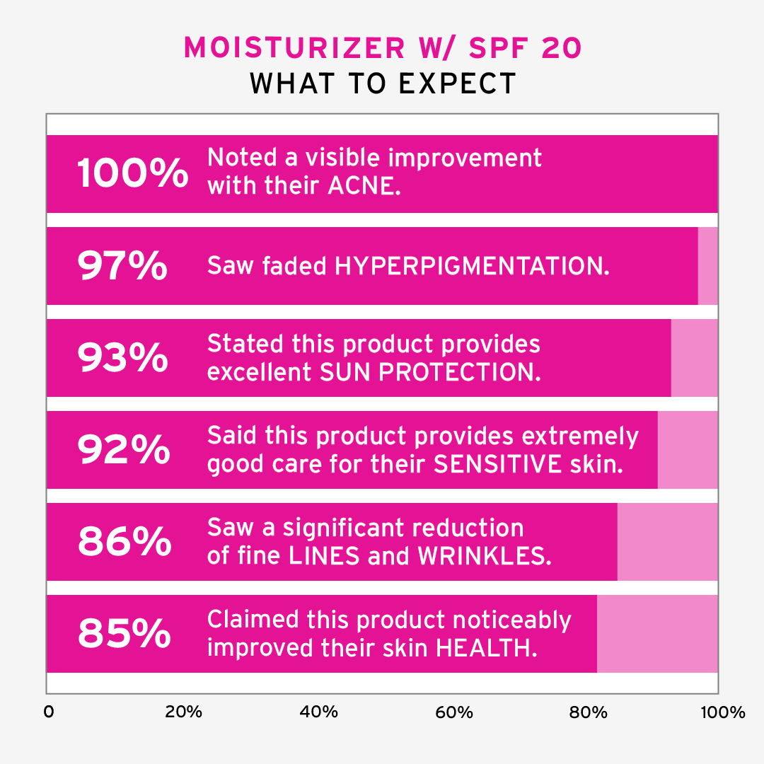 No BS Moisturizer With SPF 20 Customer Stats