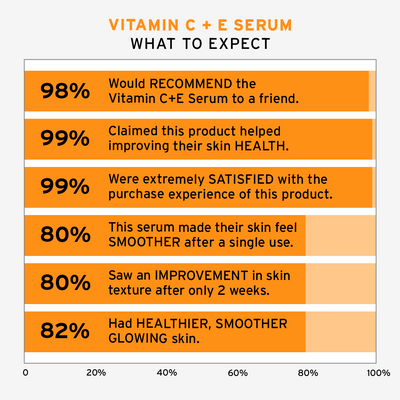 No BS Skincare Vitamin C + E Serum Customer Stats