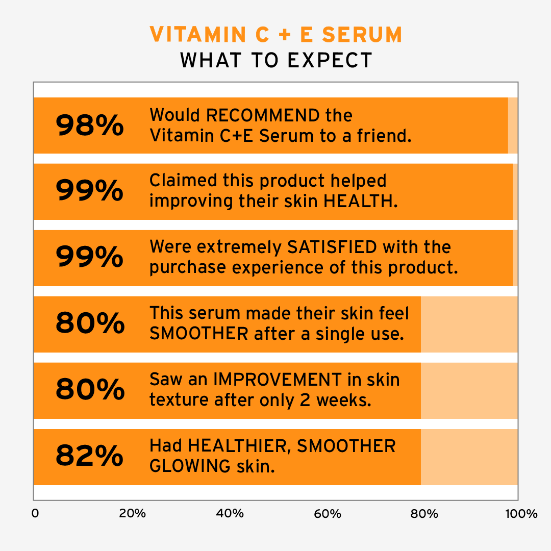 3-Pack: Vitamin C+E Serum (inc. 3 deluxe Minis: Charcoal Mask, CoQ10 & Eye Cream)